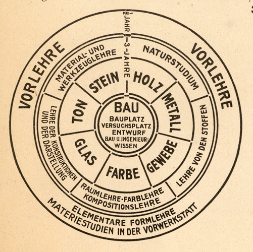 Walter Gropius, diagram of the Bauhaus curriculum, 1922