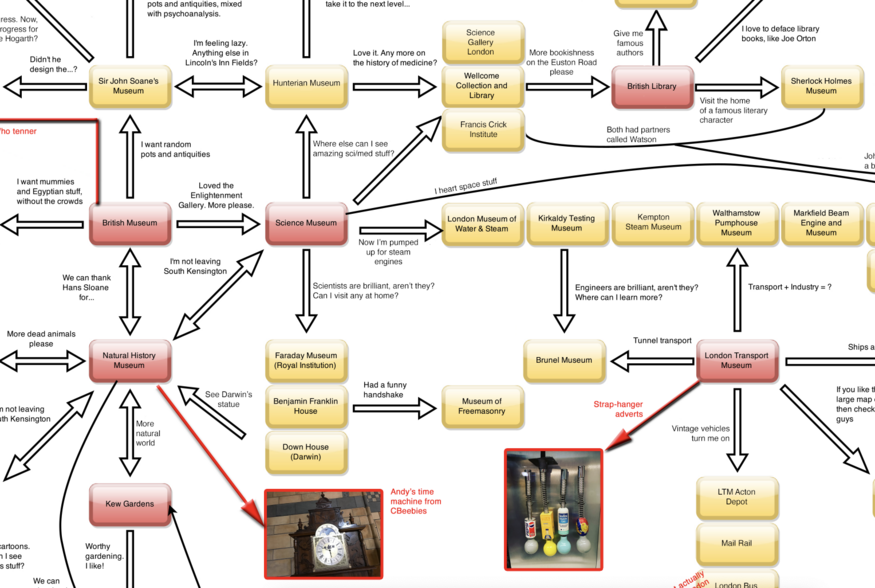 How To Explore London's Museums And Galleries